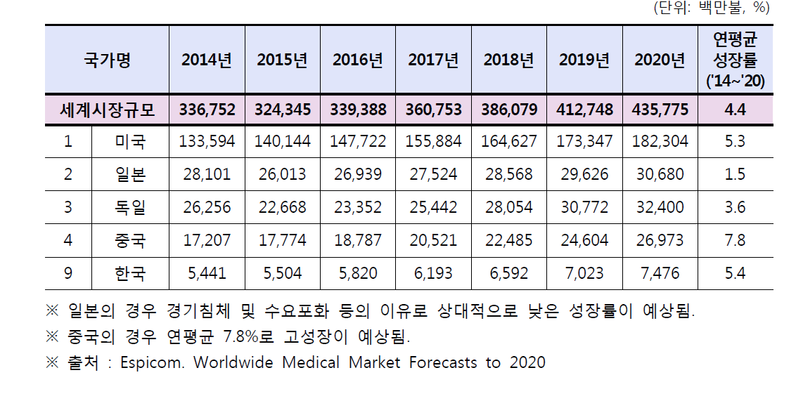 주요 국가별 의료기기 시장 전망