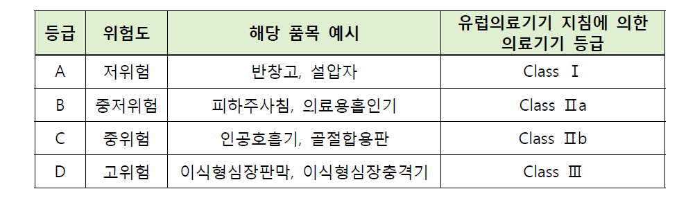 이란 의료기기 등급 분류