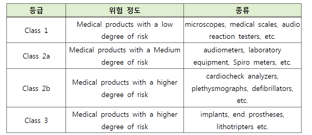 러시아 의료기기 분류