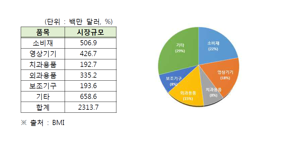 터키 의료기기 품목별 시장 규모