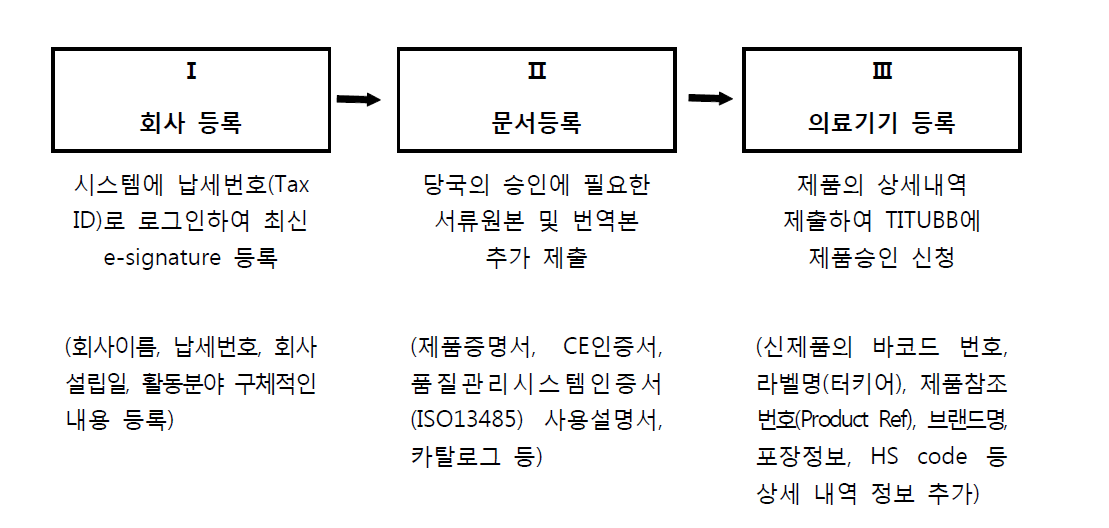 TITCK 등록 절차