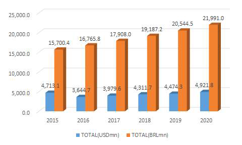 브라질 의료기기 시장 전망