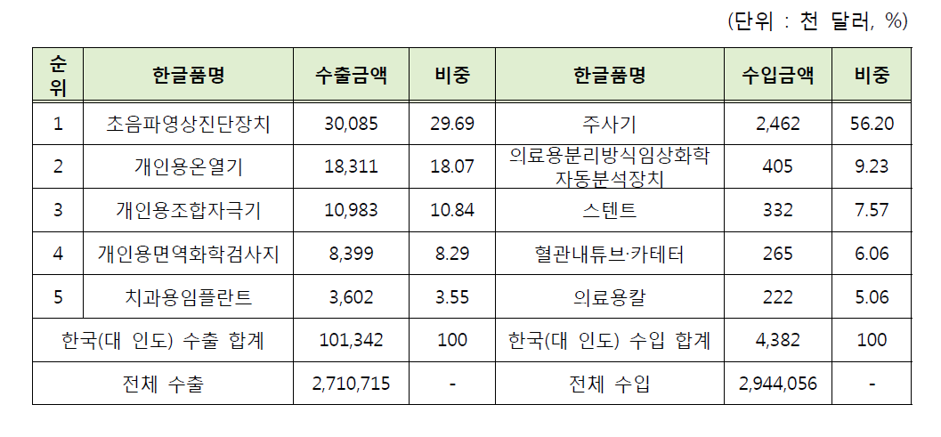 2015년 한국(대 인도) 수출입 품목 현황