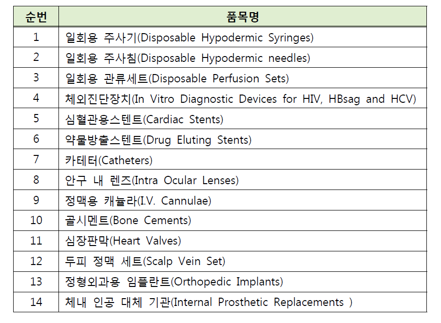 인도의 의약품으로 규제 대상이 되는 의료기기 현황