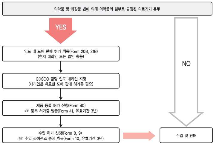 인도의 의료기기 허가 절차