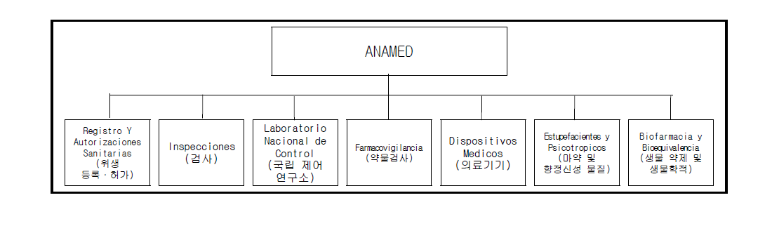 ANAMED 조직 구성