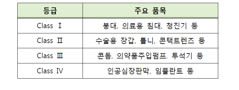 의료기기 분류 체계