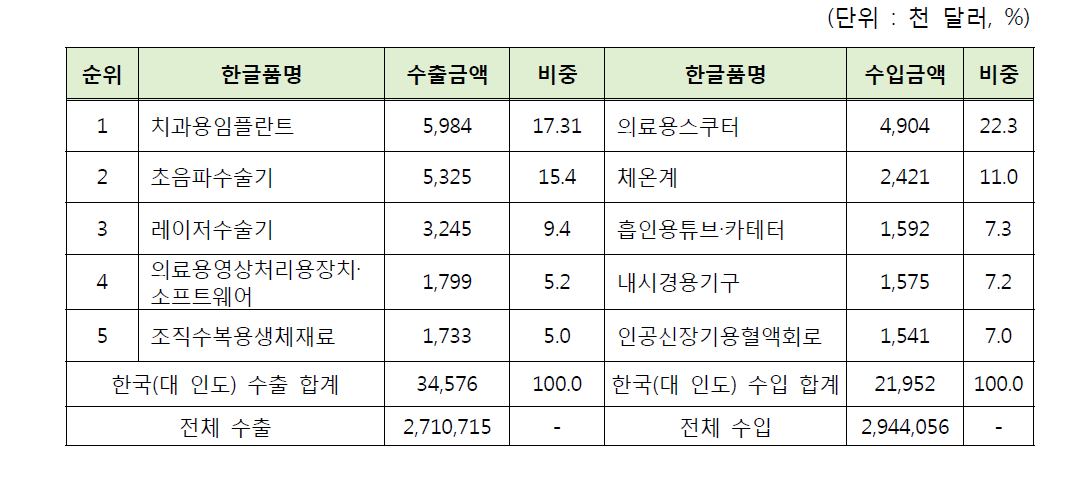 2015년 한국(對 대만) 수출입 품목 현황