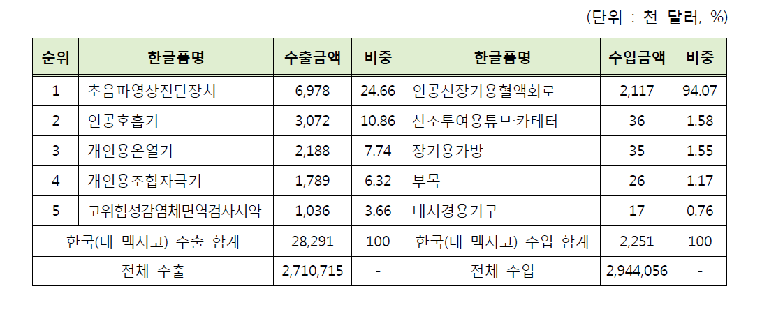 2015년 한국(대 멕시코) 수출입 품목 현황