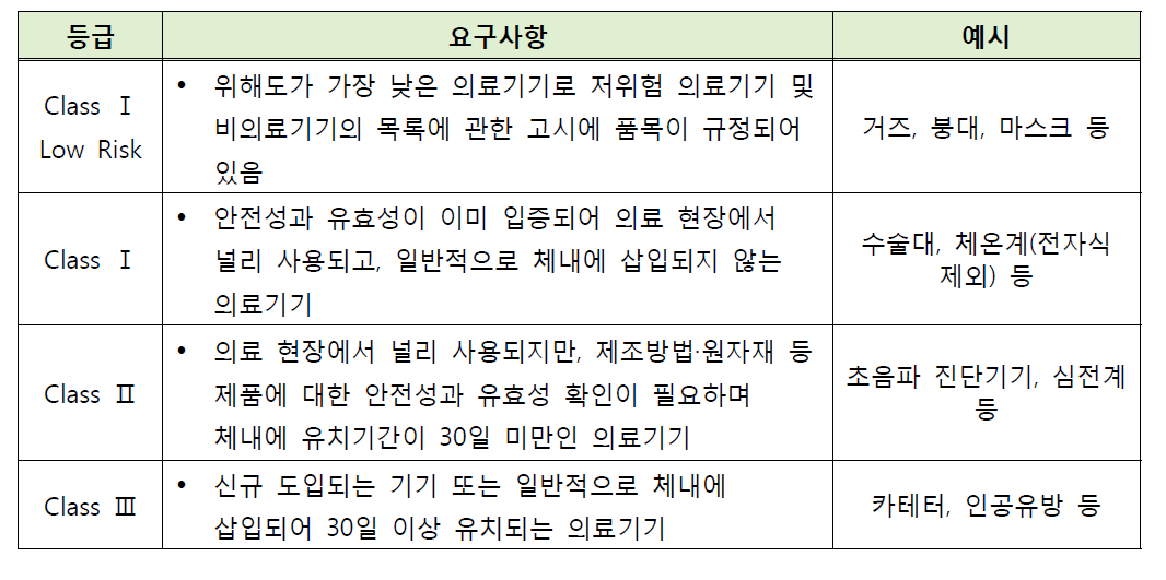 멕시코 의료기기 등급 분류