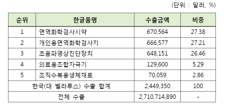 2015년 한국(대 벨라루스) 수출 품목 현황