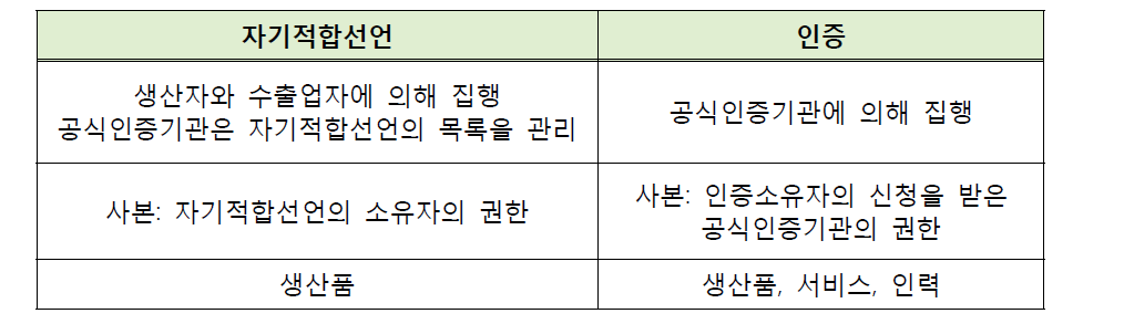 자기적합선언과 인증의 구분