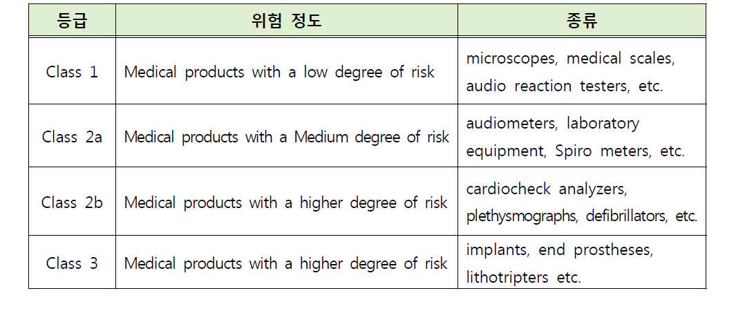 의료기기 등급 분류