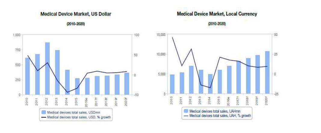 우크라이나 의료기기 시장동향