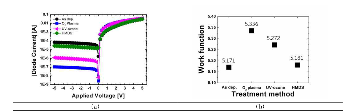 (a)다양한 물리/화학적 처리를 진행하여 제작된 다이오드의 전달특성 곡선 (b)처리방법에 따른 Pt metal의 WF변화