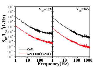 ZnO 및 AZO/ZnO TFT의 1/f noise 특성 결과 비교