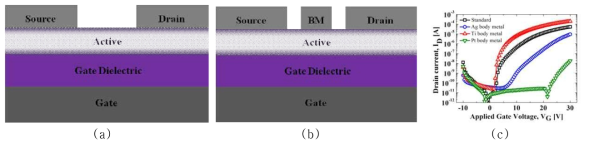 (a)Conventional bottom gate와 (b) Body metal contact 구조 및 (c) 제작된 소자의 전기적 특성