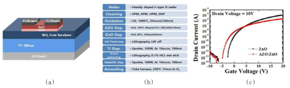 (a) AZO/ZnO 이중 채널 구조의 소자와 (b) process flow 및 (c) 제작된 소자의 전기적 특성
