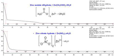 Zinc acetate dihydrate(상) 및 Zinc nitrate hydrate Precursor(하) 를 사용하여 만들어진 박막의 Thermogravimetric Analysis (TGA)