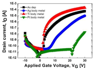다양한 body metal contact을 갖는 IGZO 산화물박막 트랜지스터의 전기적 전달특성 곡선