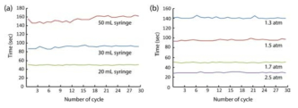 (a) 시린지 용량별 1회전시 체류시간 (b) 초기 내부 압력의 변화에 따른 1회전시 체류시간