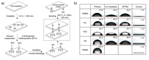 (a) 기상 기반 플라스틱 표면 개질화 기법 (b) 다양한 기판의 표면개질화 후 접촉각 변화