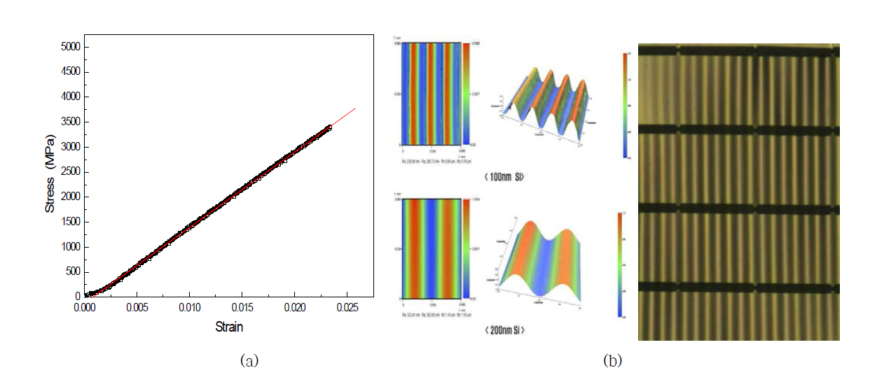 단결정실리콘의 인응력-변형률곡선(a), 주름의 패턴 분석 (b)