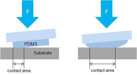 PDMS 스탬프 형상에 따른 접촉면적의 비교