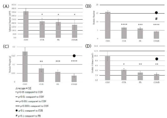 커큐민과 항암표적치료제의 병용사용에 따른 speroid 수 (A), nodule 수(B), nodule 무게(C), nodule 부피(D) 변화