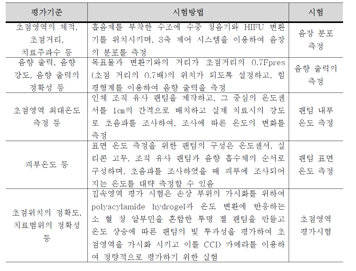 HIFU의 시험방법