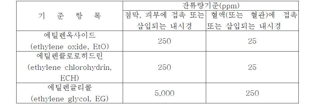 EtO gas잔류량에 대한 기준