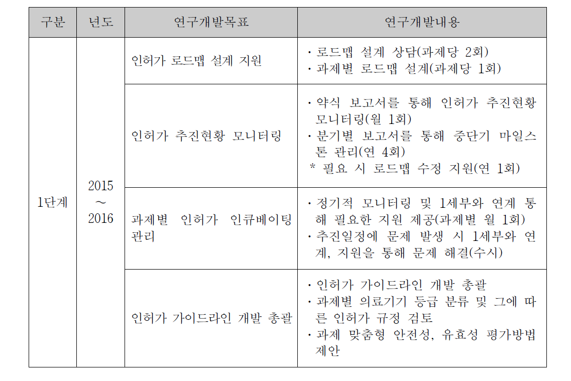 2세부과제 연구목표 및 연구내용