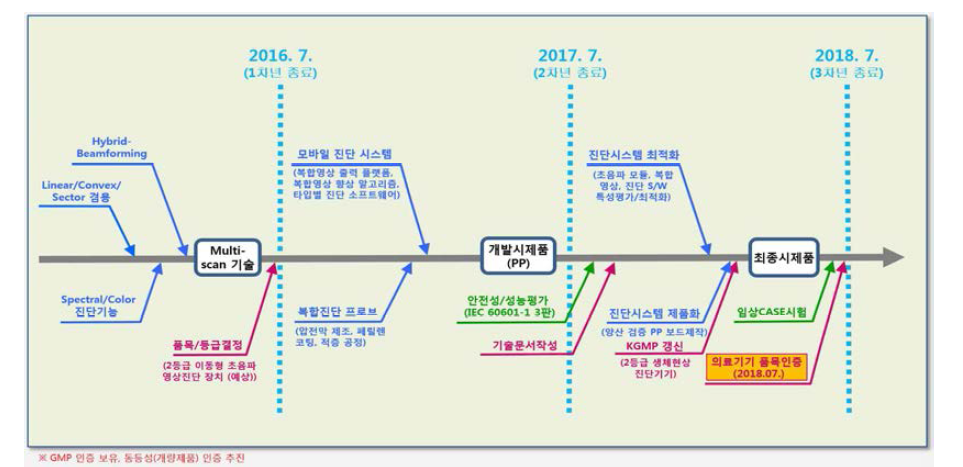 Handheld 초음파 진단기 인허가 로드맵