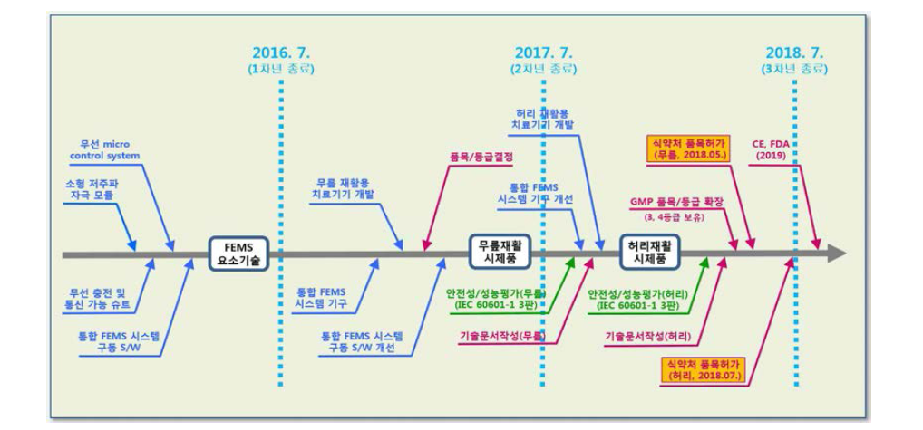 기능성 전기자극 의료기기의 인허가 로드맵