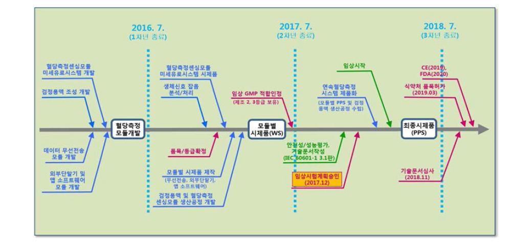 연속 혈당측정 시스템의 인허가 로드맵