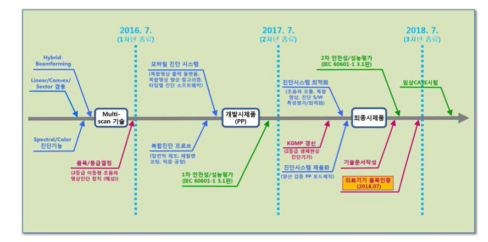 Handheld 초음파 진단기의 인허가 로드맵