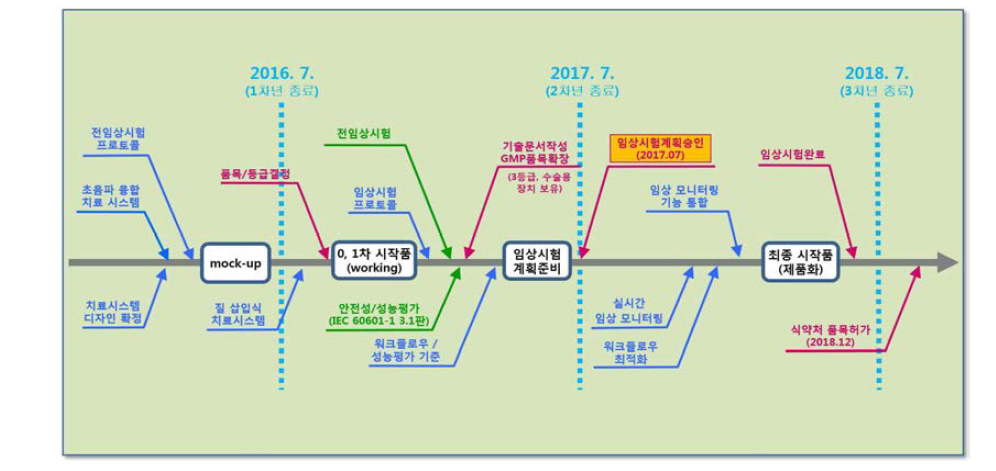 근접 초음파 융합 치료기의 인허가 로드맵