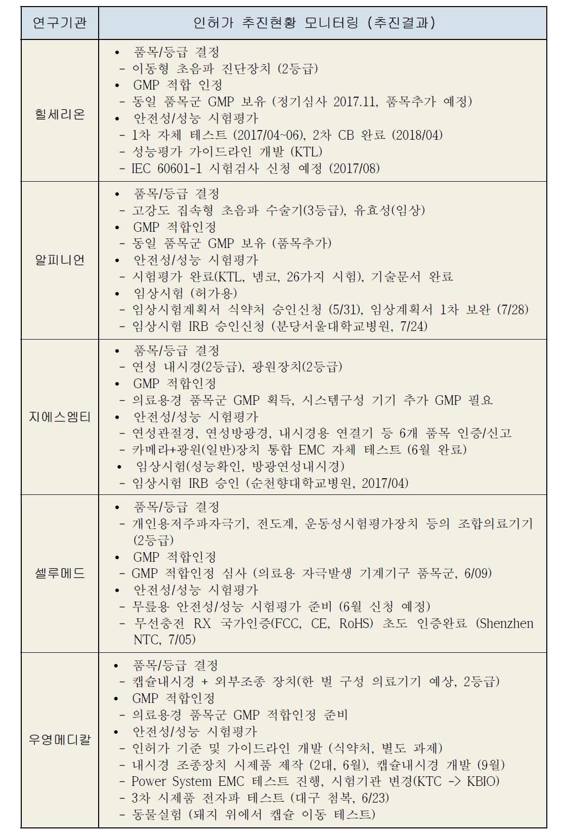 연구과제별 2단계 인허가 추진현황