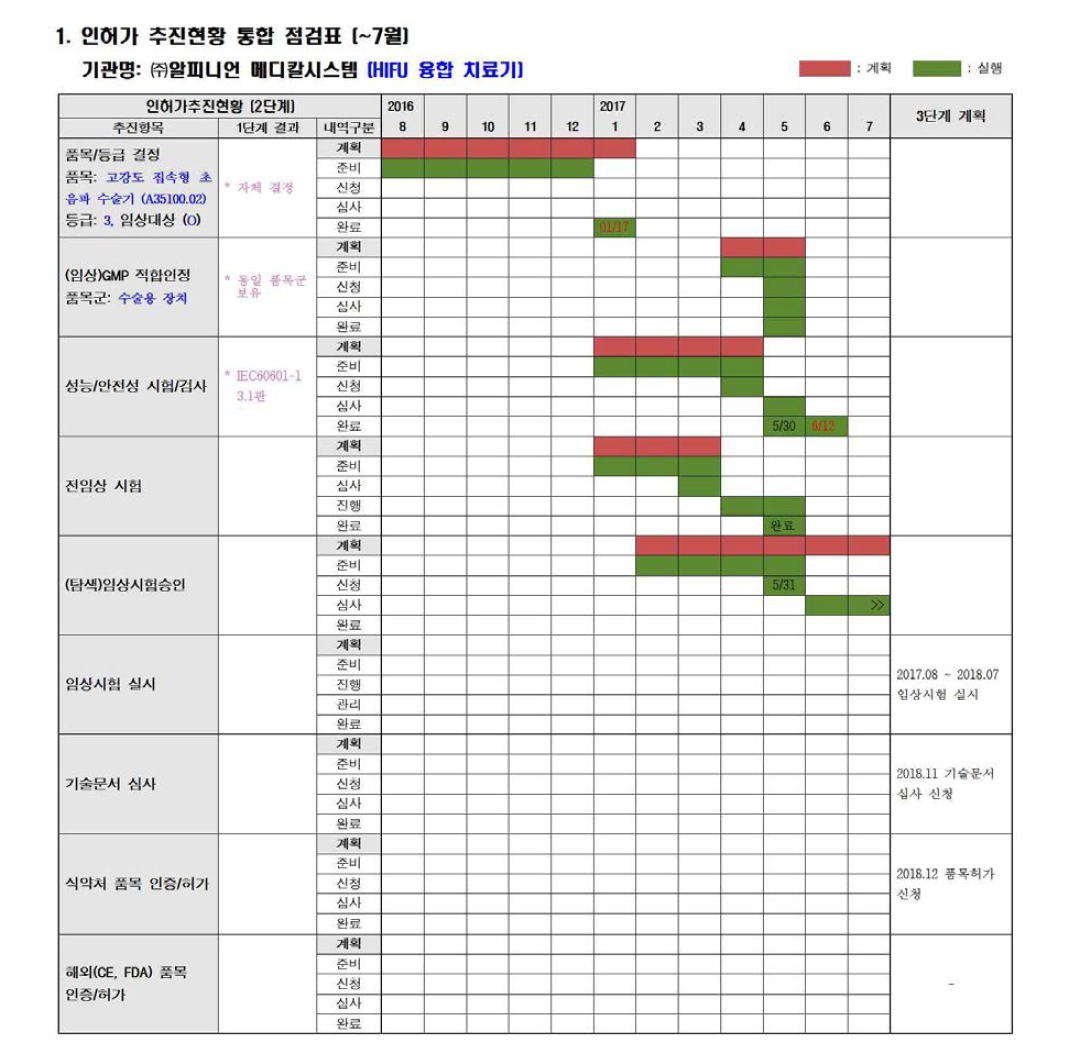 근접 초음파 융합 치료기의 인허가 추진현황 관리표