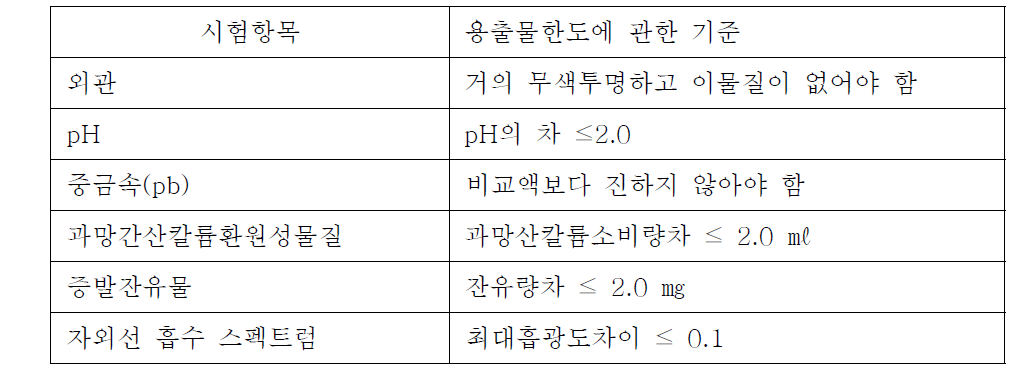 용출물 한도에 관한 기준