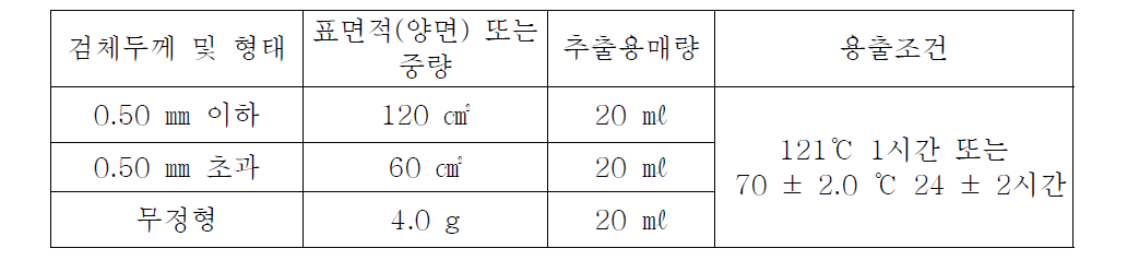 검액제조 조건