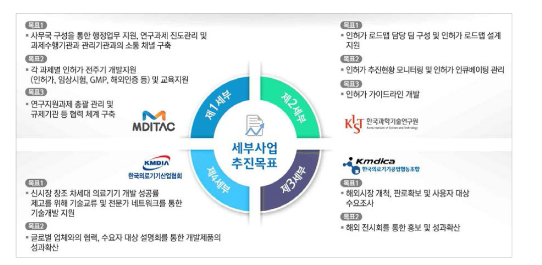 차세대의료기기개발사업 연구지원과제의 구성