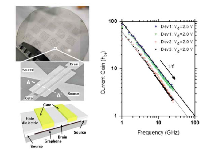미국 IBM사에서 제작한 열분해 방법에 의해 4H-SiC 기판에 형성된 그래핀 기반 rf-FET. FET channel length가 250 nm일 경우 cut-off frequency가 100 GHz에 이름