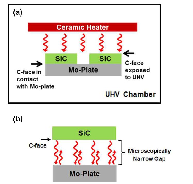(a) Mo-Plate Capping 실험의 모식도와 (b) Mo-Plate와 SiC 기판 사이를 확대한 이미지