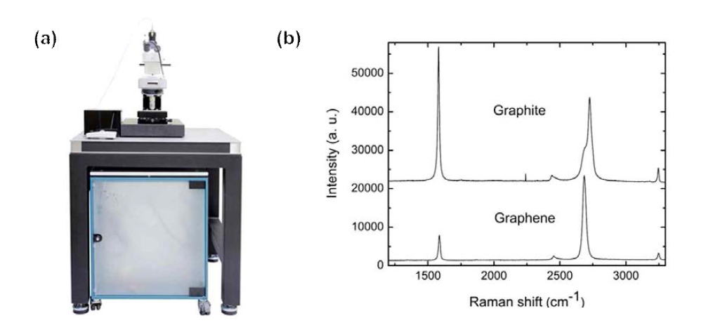 (a) 그래핀 분석에 사용한 Raman spectrum 장비와 (b) 기본적인 graphite와 graphene의 Raman spectrum