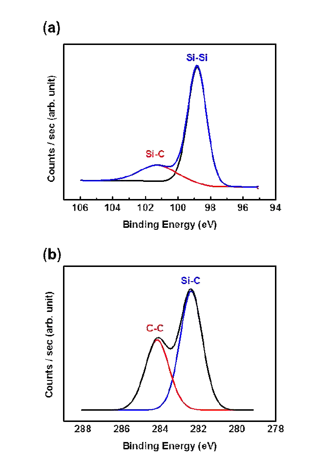 XPS Spectra for (a) C and (b) Si on PECVD deposited SiC thin film