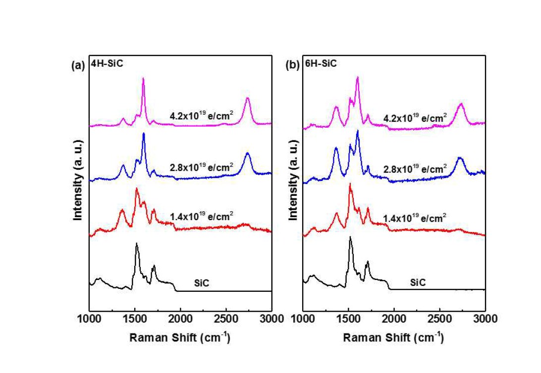 전자빔 조사량 (1.4-4.2×1019 e/cm2 )을 달리 하면서 전자빔이 조사된 (a) 4H-SiC Sample에 대한 Raman Spectrum과 (b) 6H-SiC Sample에 대한 Raman Spectrum