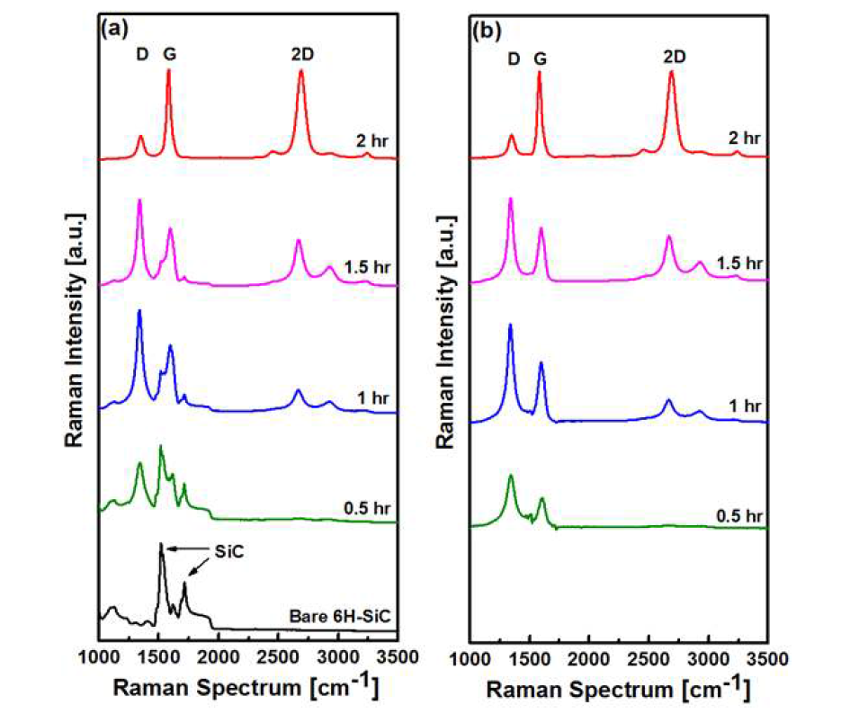 (a) 전자빔을 조사하지 않은 6H-SiC와 조사 시간(0.5-2 hr)을 달리 하면서 전자빔이 조사된 6H-SiC Sample 4개에 대한 Raman Spectrum과 (b) 전자빔이 조사된 Sample 4개에 대해 6H-SiC Background Raman Signal을 뺀 그래프