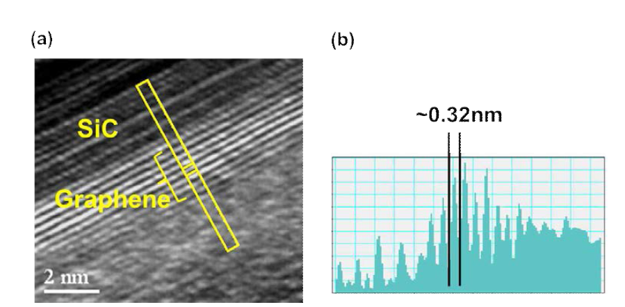 6H-SiC 단결정 기판 표면에 형성된 그래핀 에피막의 (a) 단면 HR-TEM 이미지와 (b) HR-TEM Signal Intensity의 프로파일
