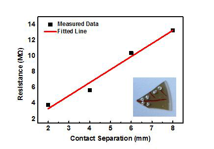 2MV 가속전압의 전자빔에 조사된 Ni/SiC 박막 샘플에 대해 Ni 제거 후 표면에 형성된 Amorphous Carbon 층에 대한 TLM 측정 결과와 측정 샘플 이미지
